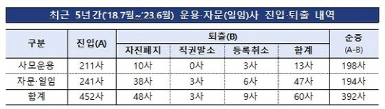 자료=금융감독원